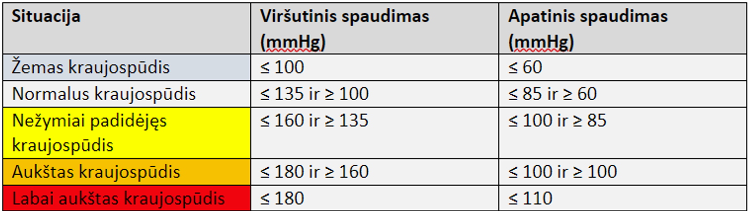 Patarimas: Kraujo spaudimas svyruoja priklausomai nuo paros meto, o kartais nuo konkrečios savaitės. Todėl patikimus rezultatus užtikrina tik reguliarus kraujospūdžio matavimas.