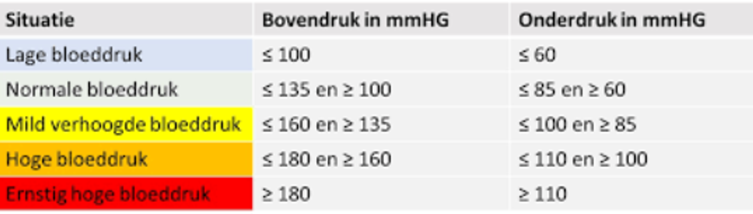 Tip: Je bloeddruk schommelt gedurende de dag en week. Voor een betrouwbaar meetresultaat is het daarom belangrijk meerdere metingen te doen.