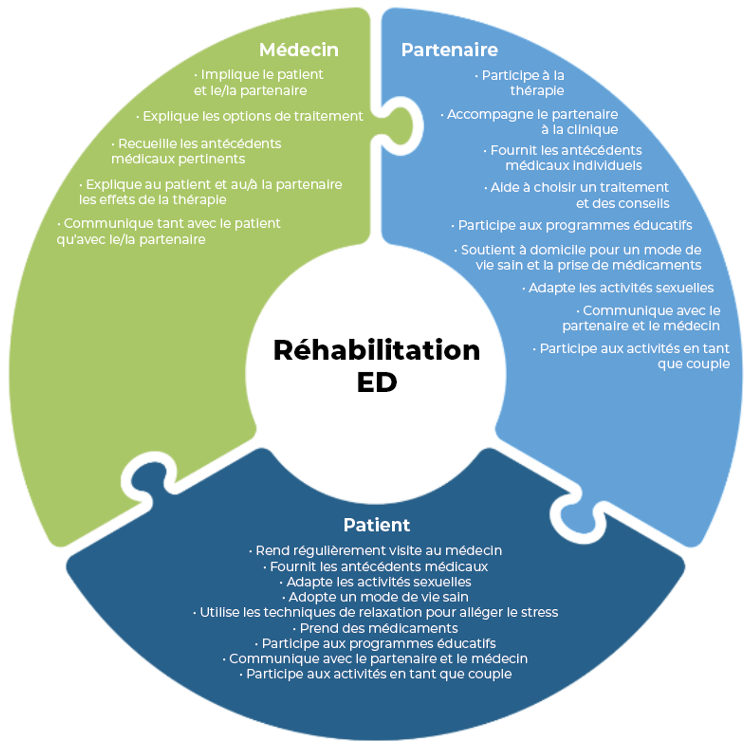 Fr-fr Artikel 'Psychologische complexiteit van erectiestoornissen in partnerrelaties '