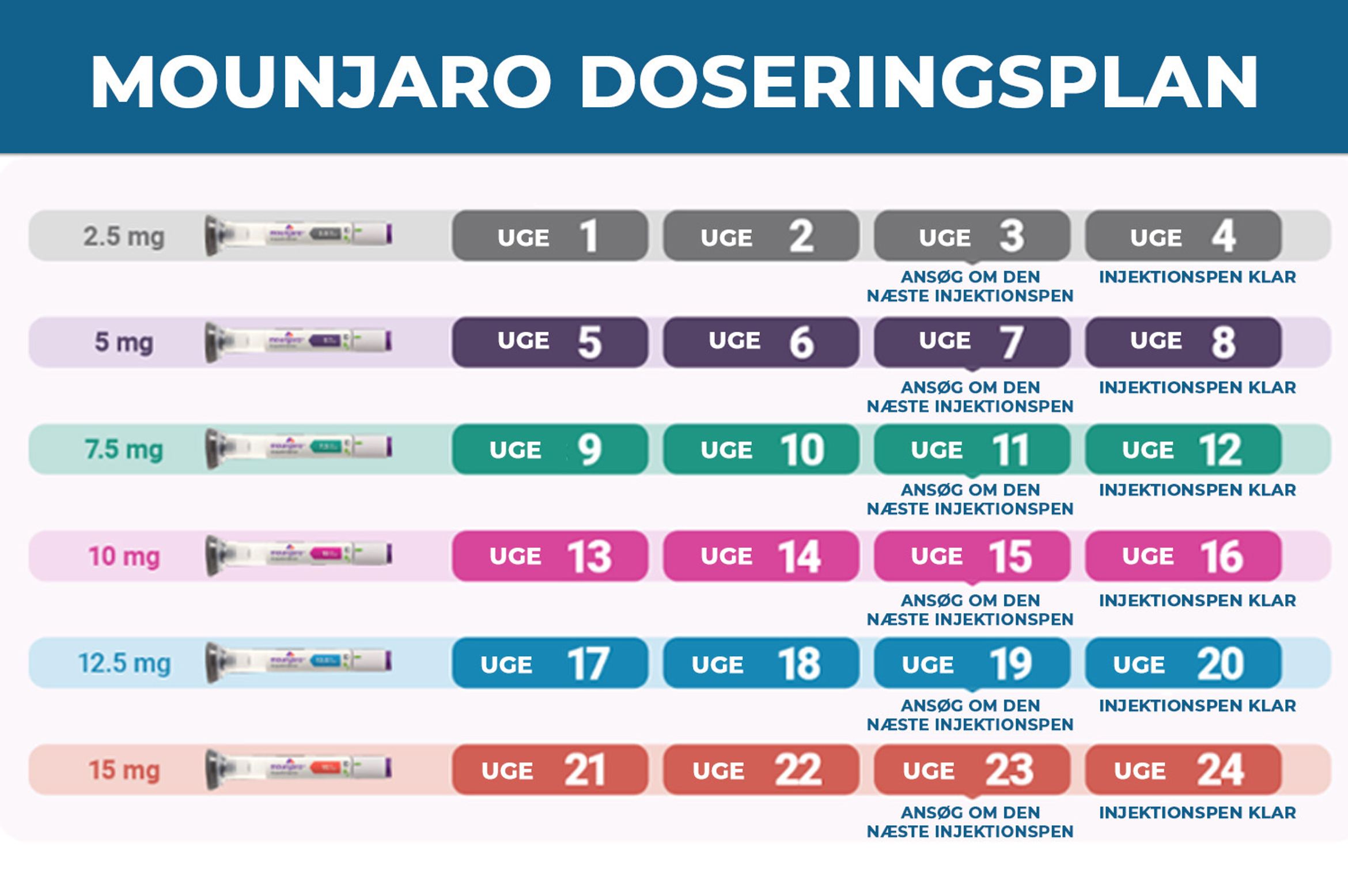 Mounjaro dosering schema DK