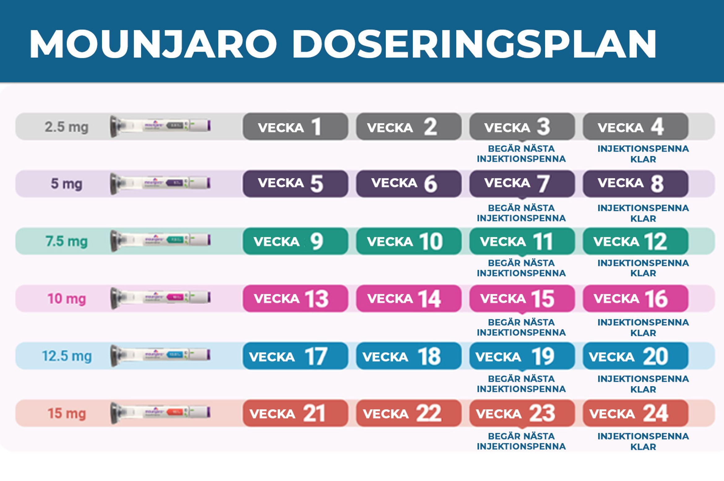 Mounjaro dosering schema SE