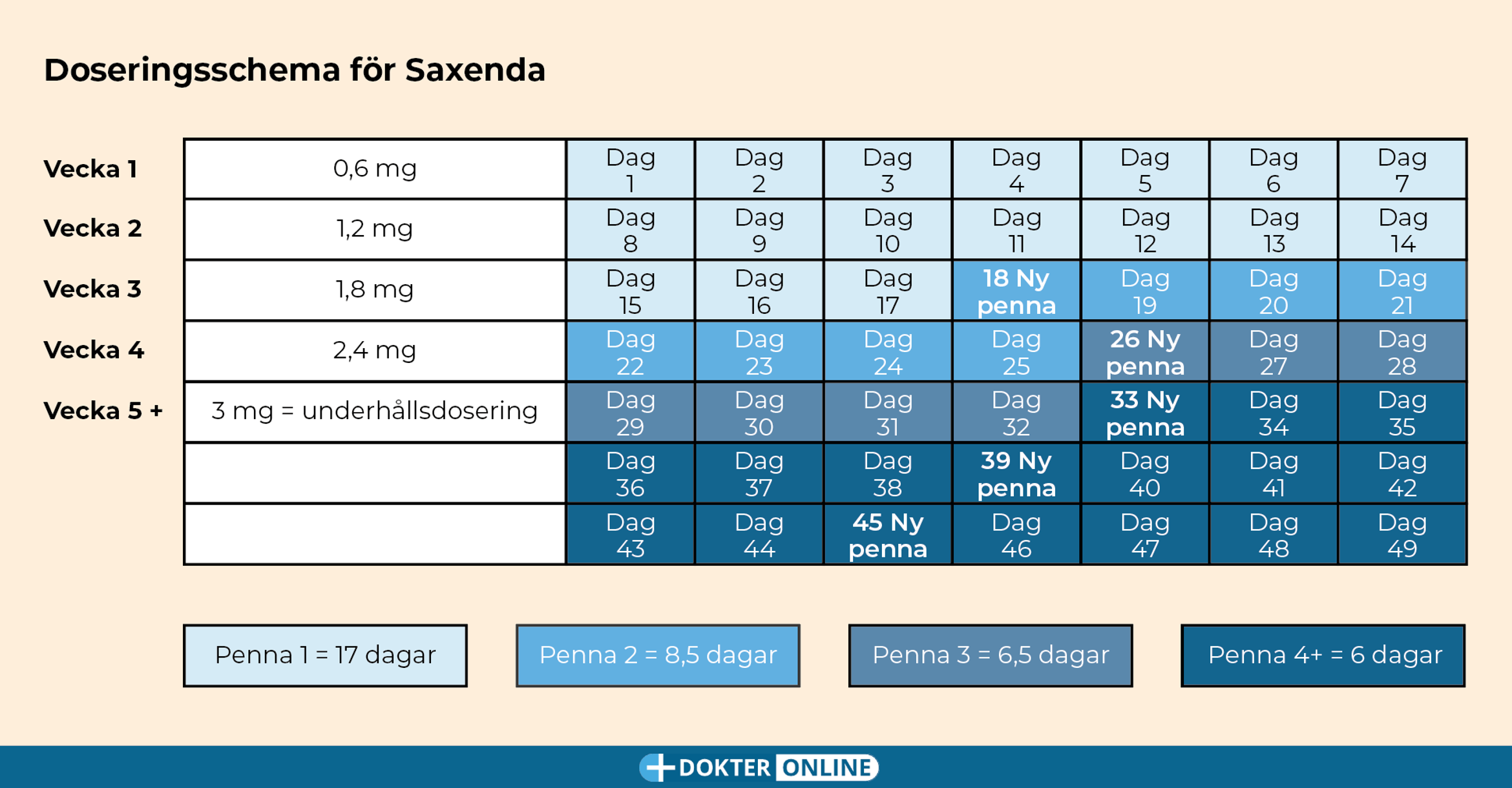 Doseringsschema för Saxenda SV