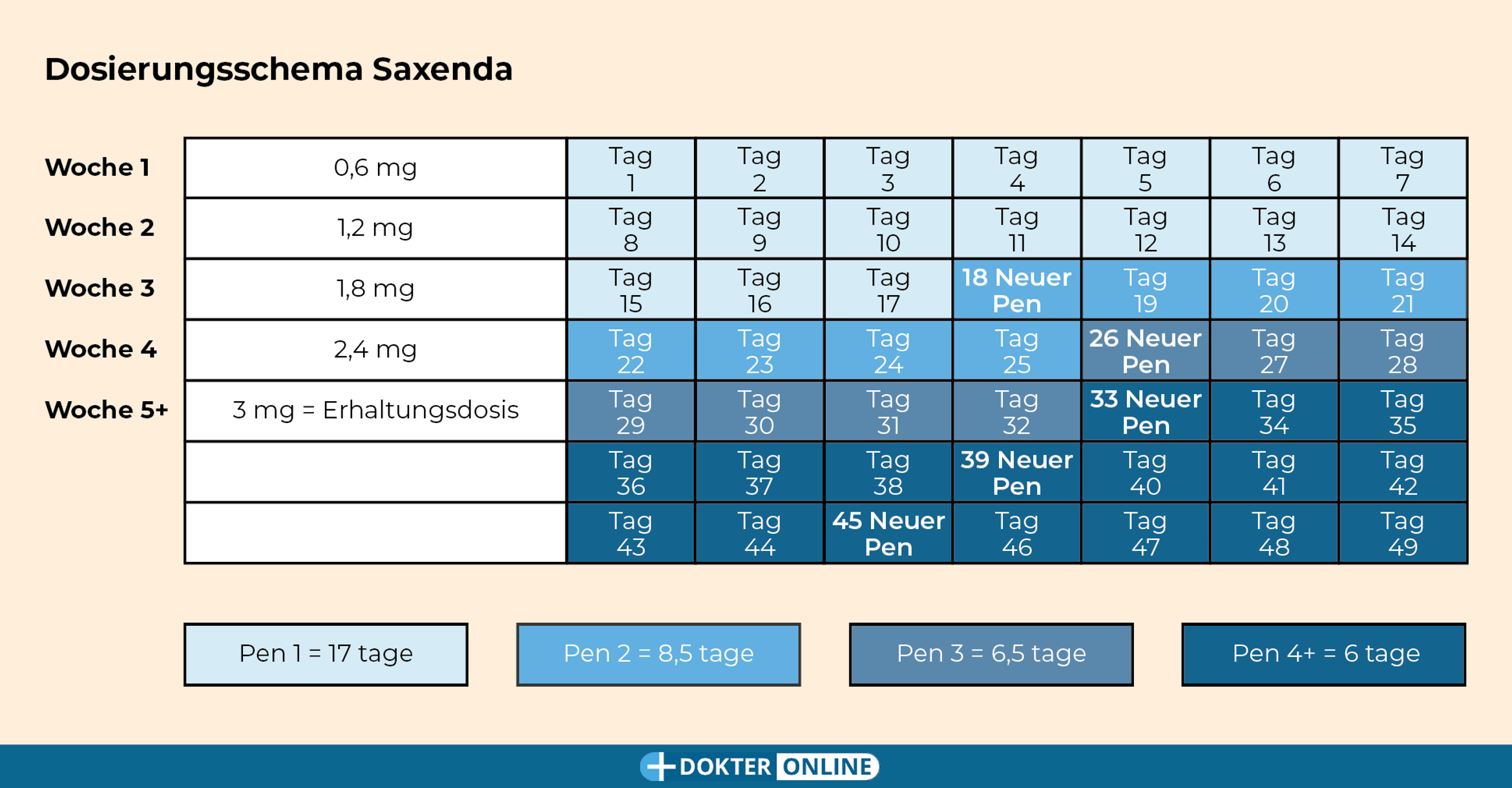 Dosierungsschema Saxenda DE