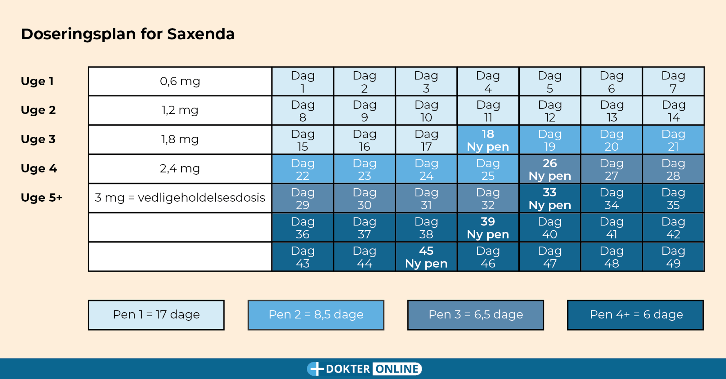 Doseringsplan for Saxenda DK