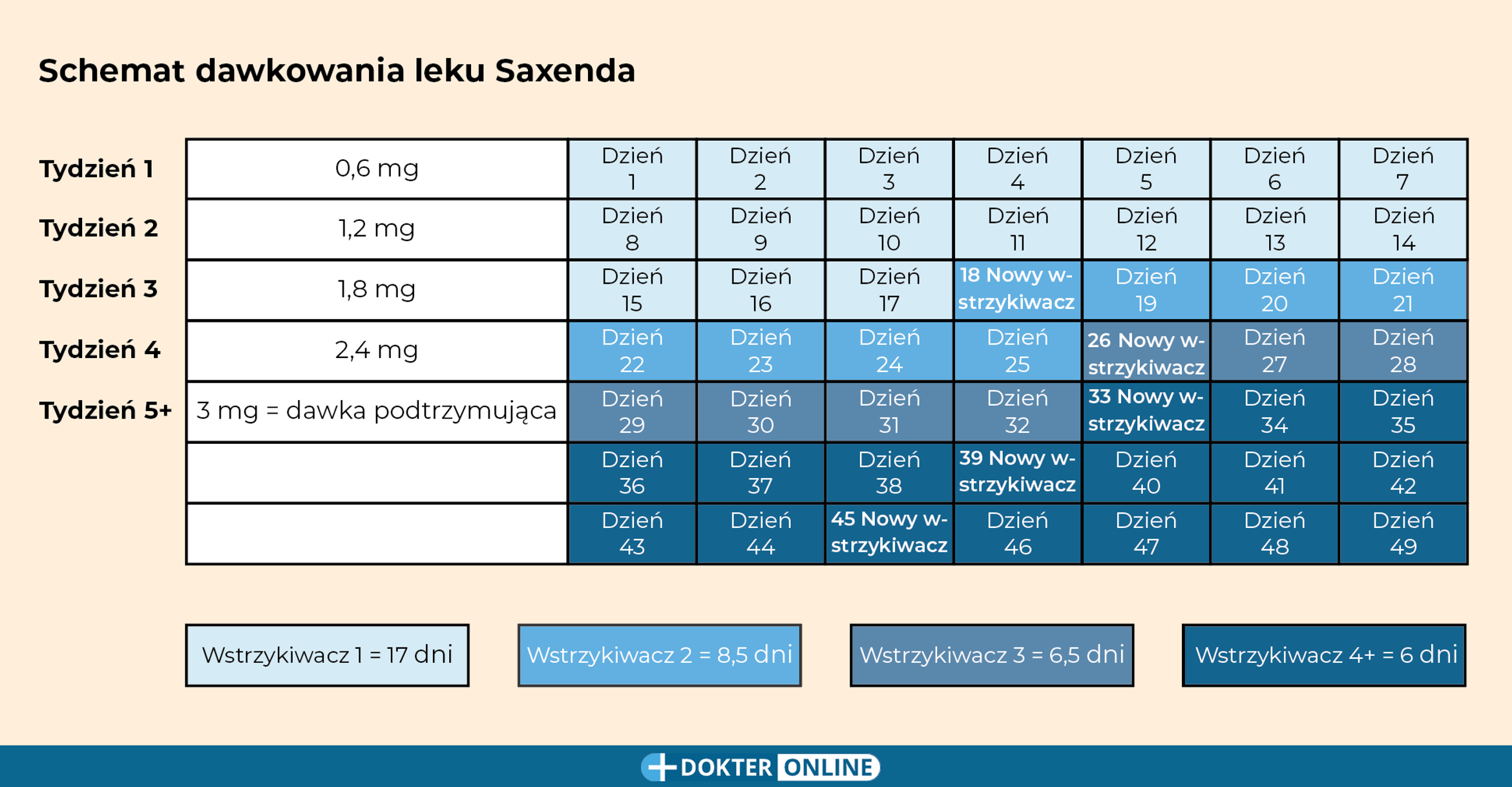 Schemat dawkowania leku Saxenda PL